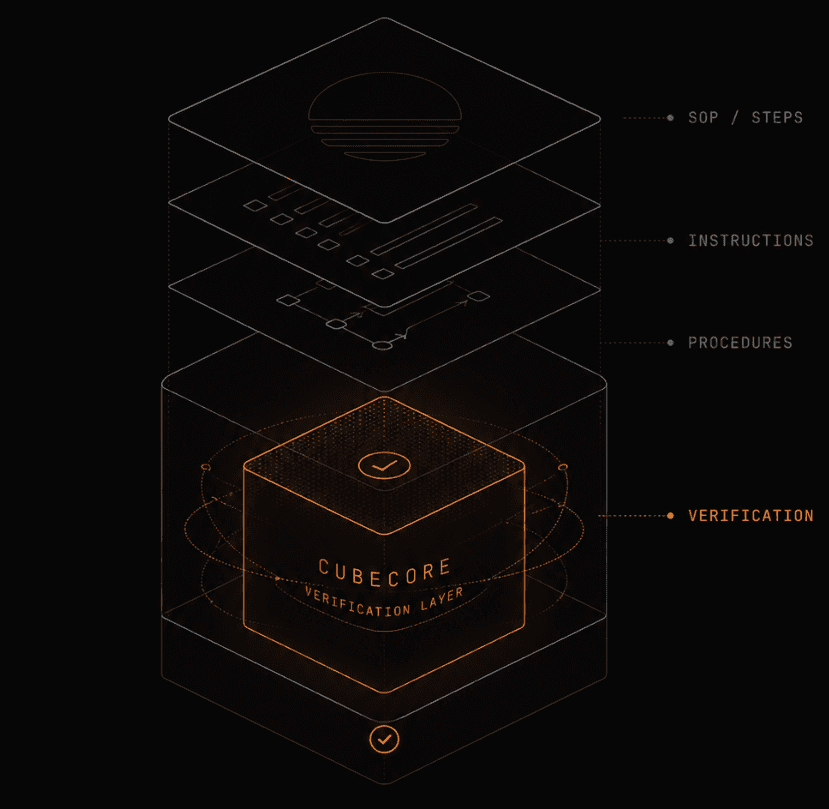 CubeCore verifying a procedure in real-time